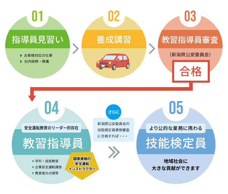 教習 指導員 に なるには